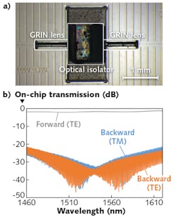 FIGURE 2. An integrated optical isolator consists of two polarization filters and a Faraday rotator integrated between two GRIN lenses (a); measurement results show an optical isolation larger than 20 dB across a bandwidth of 150 nm (b). FIGURE 2. An integrated optical isolator consists of two polarization filters and a Faraday rotator integrated between two GRIN lenses (a); measurement results show an optical isolation larger than 20 dB across a bandwidth of 150 nm (b).