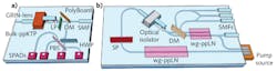 FIGURE 3. An entangled-photon source for quantum applications uses a potassium titanyl phosphate (KTP) crystal (a). An integrated two-mode squeezed-vacuum optical engine uses periodically poled waveguide-inscribed lithium niobate crystals and an integrated optical isolator (b). Both sources are part of the quantum communications modules developed within the UNIQORN project. FIGURE 3. An entangled-photon source for quantum applications uses a potassium titanyl phosphate (KTP) crystal (a). An integrated two-mode squeezed-vacuum optical engine uses periodically poled waveguide-inscribed lithium niobate crystals and an integrated optical isolator (b). Both sources are part of the quantum communications modules developed within the UNIQORN project.