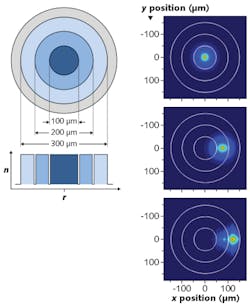 FIGURE 1. Shown at left is the fiber cross-section (top) and refractive index profile (bottom) for a feeding fiber with three guiding regions. Simulations (right) show the beam profile coupled into the guiding regions for different perturbation conditions. The beam homogenizes azimuthally as it propagates in the fiber. FIGURE 1. Shown at left is the fiber cross-section (top) and refractive index profile (bottom) for a feeding fiber with three guiding regions. Simulations (right) show the beam profile coupled into the guiding regions for different perturbation conditions. The beam homogenizes azimuthally as it propagates in the fiber.