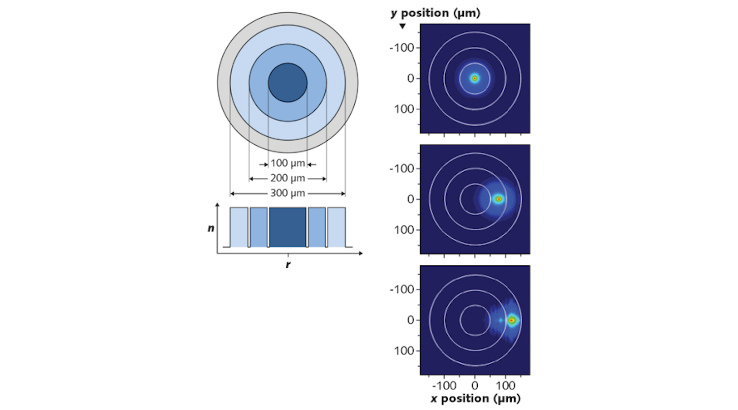 FIGURE 1. Shown at left is the fiber cross-section (top) and refractive index profile (bottom) for a feeding fiber with three guiding regions. Simulations (right) show the beam profile coupled into the guiding regions for different perturbation conditions. The beam homogenizes azimuthally as it propagates in the fiber.