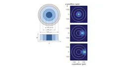 FIGURE 1. Shown at left is the fiber cross-section (top) and refractive index profile (bottom) for a feeding fiber with three guiding regions. Simulations (right) show the beam profile coupled into the guiding regions for different perturbation conditions. The beam homogenizes azimuthally as it propagates in the fiber.