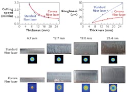 FIGURE 3. Cutting speed and measured edge roughness are plotted vs. thickness for oxygen cutting of mild steel (top and center). Images of the cut edges are shown in photos below the graphs, along with the corresponding near-field beam profiles. FIGURE 3. Cutting speed and measured edge roughness are plotted vs. thickness for oxygen cutting of mild steel (top and center). Images of the cut edges are shown in photos below the graphs, along with the corresponding near-field beam profiles.