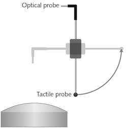 FIGURE 3. The MarForm MFU200 metrology system can alternate between optical and tactile sensors by a swiveling action. FIGURE 3. The MarForm MFU200 metrology system can alternate between optical and tactile sensors by a swiveling action.