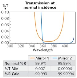 FIGURE 3. When measured using transmission spectrophotometry, it appears that Mirror 2 has a higher reflectance than Mirror 1. FIGURE 3. When measured using transmission spectrophotometry, it appears that Mirror 2 has a higher reflectance than Mirror 1.