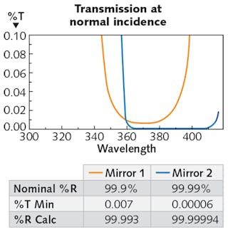 FIGURE 3. When measured using transmission spectrophotometry, it appears that Mirror 2 has a higher reflectance than Mirror 1.
