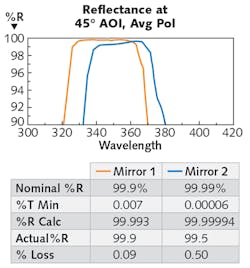 FIGURE 4. Using CRDS for Mirror 1 and reflection spectrophotometry for Mirror 2 reveals that Mirror 2 actually has significantly lower reflectance than Mirror 1, contradicting the results of the initial transmission spectrophotometry measurement. FIGURE 4. Using CRDS for Mirror 1 and reflection spectrophotometry for Mirror 2 reveals that Mirror 2 actually has significantly lower reflectance than Mirror 1, contradicting the results of the initial transmission spectrophotometry measurement.