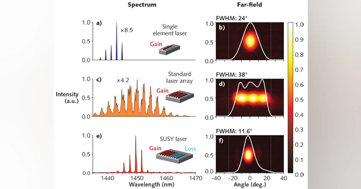 Laser Pattern Array Laser Arrays: Supersymmetry scales up radiance of coupled laser arrays ...