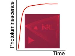 Photoluminescence (PL) increase is shown as a function of time during laser light exposure in ambient air. A fluorescence image (inset) shows brightened regions spelling out &apos;NRL.&apos;