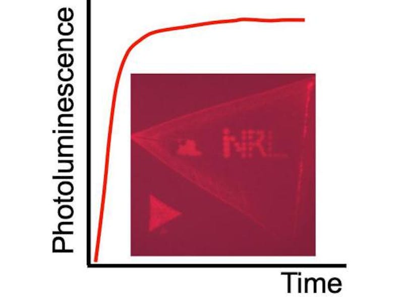 Photoluminescence (PL) increase is shown as a function of time during laser light exposure in ambient air. A fluorescence image (inset) shows brightened regions spelling out &apos;NRL.&apos;