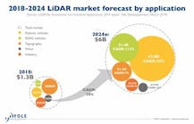 Yole says the lidar market reached $1.3 billion dollars in 2018 and will grow to $6 billion by 2024.