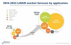 Yole says the lidar market reached $1.3 billion dollars in 2018 and will grow to $6 billion by 2024. Yole says the lidar market reached $1.3 billion dollars in 2018 and will grow to $6 billion by 2024.