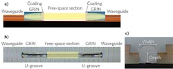 FIGURE 1. A schematic side view shows an on-chip free-space section created using two waveguide-coupled GRIN lenses (a). The top view (b) shows two integrated GRIN lenses creating a free-space etalon (highlighted in yellow). The cross-section (c) illustrates a U-groove with integrated GRIN lens; the width and depth of the U-groove match the GRIN lens diameter of 125 µm. FIGURE 1. A schematic side view shows an on-chip free-space section created using two waveguide-coupled GRIN lenses (a). The top view (b) shows two integrated GRIN lenses creating a free-space etalon (highlighted in yellow). The cross-section (c) illustrates a U-groove with integrated GRIN lens; the width and depth of the U-groove match the GRIN lens diameter of 125 µm.