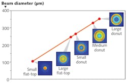 FIGURE 2. These are some typical Corona beam settings used in sheet-metal cutting tools. The second-moment beam diameters are given on the y-axis, and the images show near-field spatial profiles recorded at 4 kW. FIGURE 2. These are some typical Corona beam settings used in sheet-metal cutting tools. The second-moment beam diameters are given on the y-axis, and the images show near-field spatial profiles recorded at 4 kW.