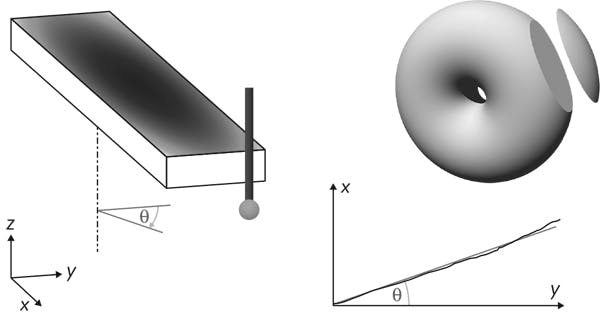 FIGURE 4. A toric lens has different radii of curvature for its x and y axis (inset) and can be envisioned on one surface like a small slice of a donut and usually having a spherical shape on the other. Shown is the rotational alignment for a toric optic on the Mahr MFU200 machine.