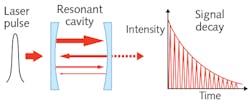 FIGURE 2. CRDS is an ideal technique for determining the reflectance of laser mirrors because it accurately measures the total loss of the mirror due to transmission, absorption, and scatter. FIGURE 2. CRDS is an ideal technique for determining the reflectance of laser mirrors because it accurately measures the total loss of the mirror due to transmission, absorption, and scatter.