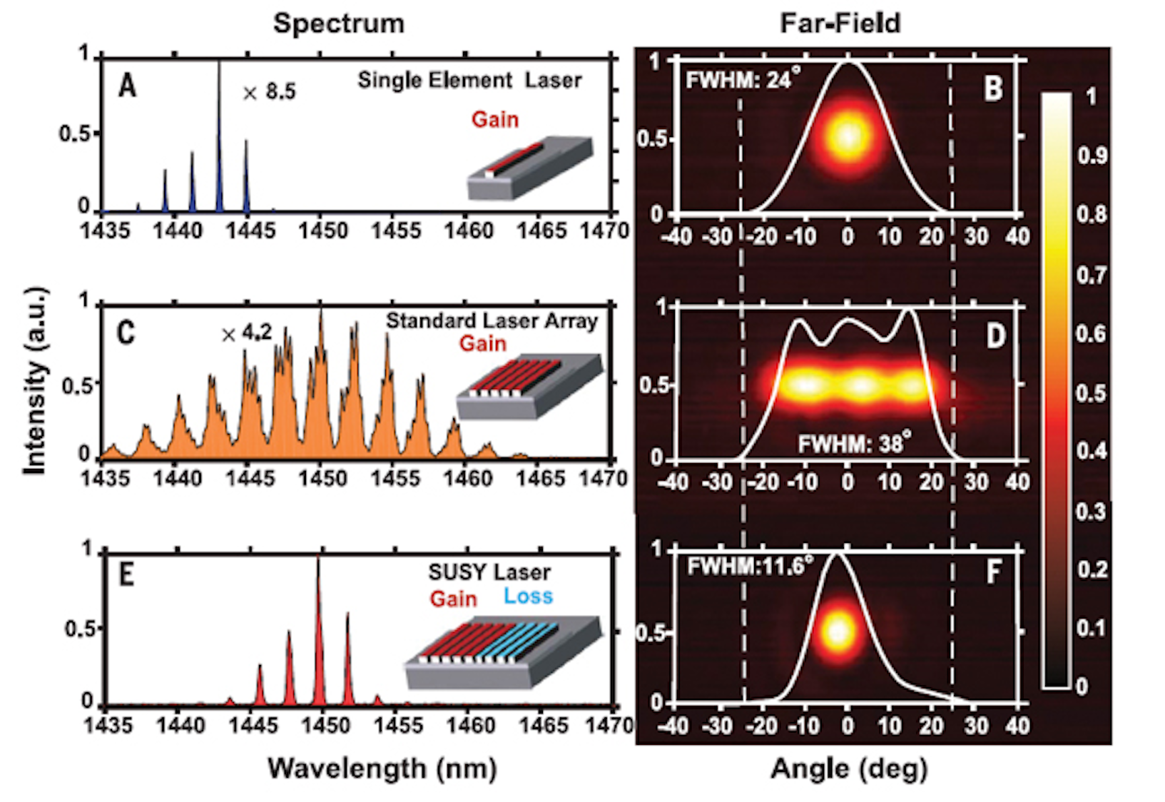 Laser Arrays: Supersymmetry scales up radiance of coupled laser arrays ...