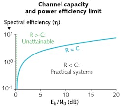 In a plot of transmission rate R as a function of spectral efficiency η (bits per second per hertz) and optical signal-to-noise ratio (Eb/N0), the channel capacity C is the Shannon limit. R cannot be greater than C. In a plot of transmission rate R as a function of spectral efficiency η (bits per second per hertz) and optical signal-to-noise ratio (Eb/N0), the channel capacity C is the Shannon limit. R cannot be greater than C.