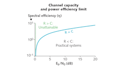 In a plot of transmission rate R as a function of spectral efficiency &eta; (bits per second per hertz) and optical signal-to-noise ratio (Eb/N0), the channel capacity C is the Shannon limit. R cannot be greater than C.