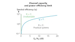 In a plot of transmission rate R as a function of spectral efficiency η (bits per second per hertz) and optical signal-to-noise ratio (Eb/N0), the channel capacity C is the Shannon limit. R cannot be greater than C.
