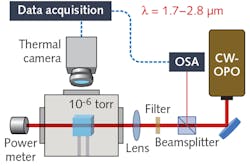 A laser-cooling crystal is mounted in a vacuum chamber for characterization. A continuous-wave optical parametric oscillator (CW-OPO) provides tunable coherent light, which is split by a beamsplitter to the crystal in the vacuum chamber and to an optical spectrum analyzer (OSA) to measure the OPO&rsquo;s wavelength. A thermal camera monitors the temperature of the crystal.