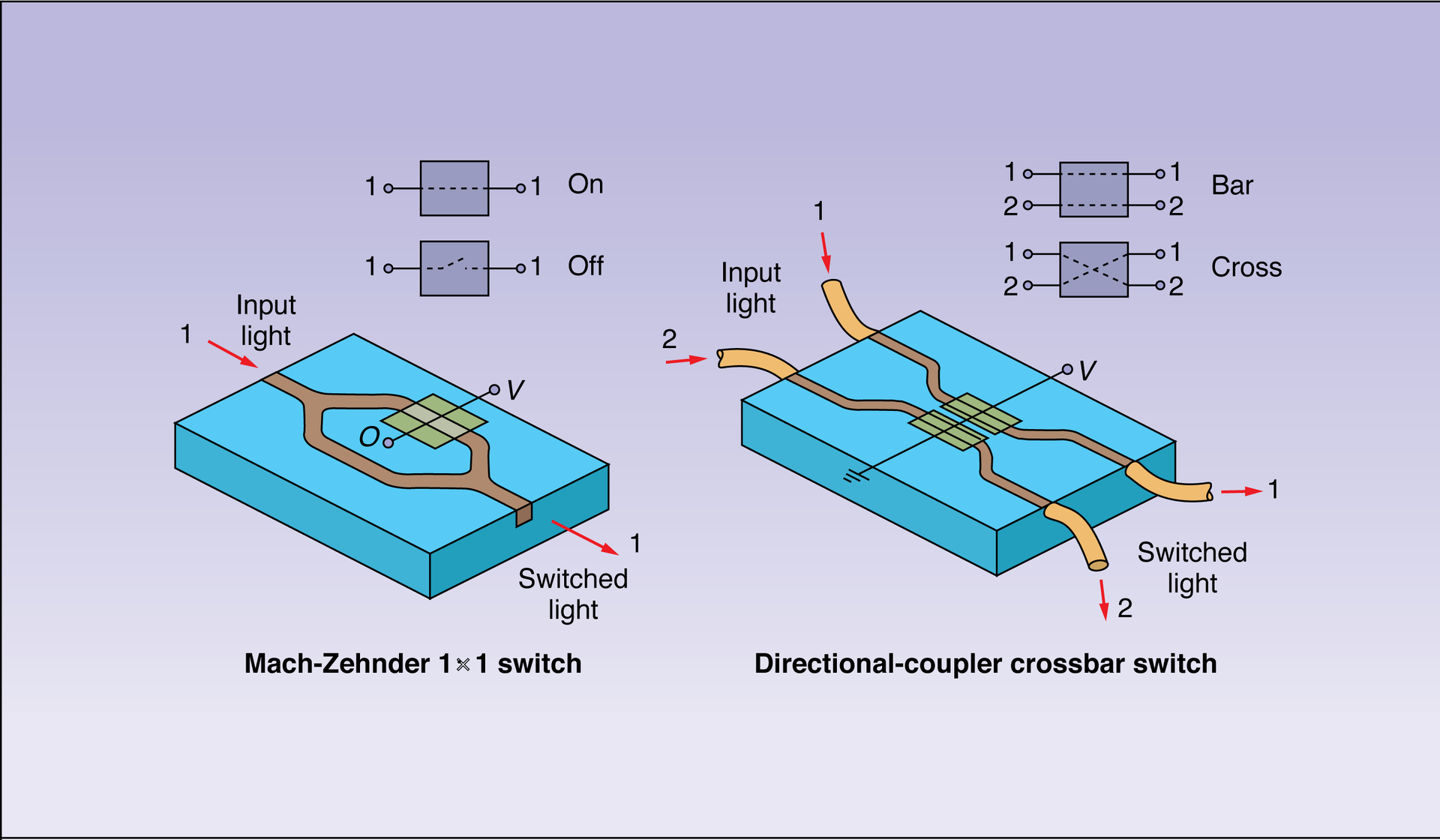 FIGURE 1. A 1 x 1 optical switch can be created from a Mach-Zehnder interferometer (left), while a directional coupler (right) defines a 2 x 2 optical switch. Both switches are electro-optically controlled and optoelectronically integrated. Note the two possible states of each switch.