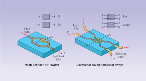FIGURE 1. A 1 x 1 optical switch can be created from a Mach-Zehnder interferometer (left), while a directional coupler (right) defines a 2 x 2 optical switch. Both switches are electro-optically controlled and optoelectronically integrated. Note the two possible states of each switch.