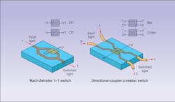 FIGURE 1. A 1 x 1 optical switch can be created from a Mach-Zehnder interferometer (left), while a directional coupler (right) defines a 2 x 2 optical switch. Both switches are electro-optically controlled and optoelectronically integrated. Note the two possible states of each switch. FIGURE 1. A 1 x 1 optical switch can be created from a Mach-Zehnder interferometer (left), while a directional coupler (right) defines a 2 x 2 optical switch. Both switches are electro-optically controlled and optoelectronically integrated. Note the two possible states of each switch.