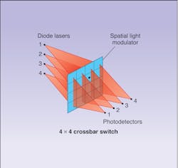 FIGURE 2. A 4 x 4 array of magneto-optic modulators (spatial light modulator) combined with cylindrical optics (not shown) and linear arrays of diode lasers and detectors defines one kind of crossbar switch for optical computing. FIGURE 2. A 4 x 4 array of magneto-optic modulators (spatial light modulator) combined with cylindrical optics (not shown) and linear arrays of diode lasers and detectors defines one kind of crossbar switch for optical computing.