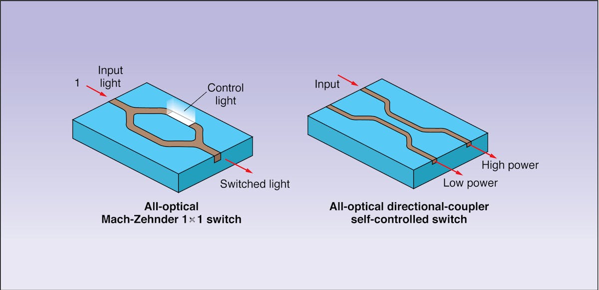 FIGURE 3. The Mach-Zehnder interferometer (left) and directional coupler (right) have been converted into all-optical switches by exploiting the optical Kerr effect. Other nonlinear effects and devices also are possible.