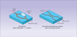 FIGURE 3. The Mach-Zehnder interferometer (left) and directional coupler (right) have been converted into all-optical switches by exploiting the optical Kerr effect. Other nonlinear effects and devices also are possible. FIGURE 3. The Mach-Zehnder interferometer (left) and directional coupler (right) have been converted into all-optical switches by exploiting the optical Kerr effect. Other nonlinear effects and devices also are possible.
