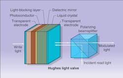 FIGURE 4. In an optically addressable liquid-crystal light valve, the intensity pattern of the 'write' light is transferred to the read light via an absorptive photoconductive layer sandwiched between the transparent electrodes of a reflective liquid-crystal modulator. A light-blocking layer separates the write beam from the read beam. FIGURE 4. In an optically addressable liquid-crystal light valve, the intensity pattern of the 'write' light is transferred to the read light via an absorptive photoconductive layer sandwiched between the transparent electrodes of a reflective liquid-crystal modulator. A light-blocking layer separates the write beam from the read beam.
