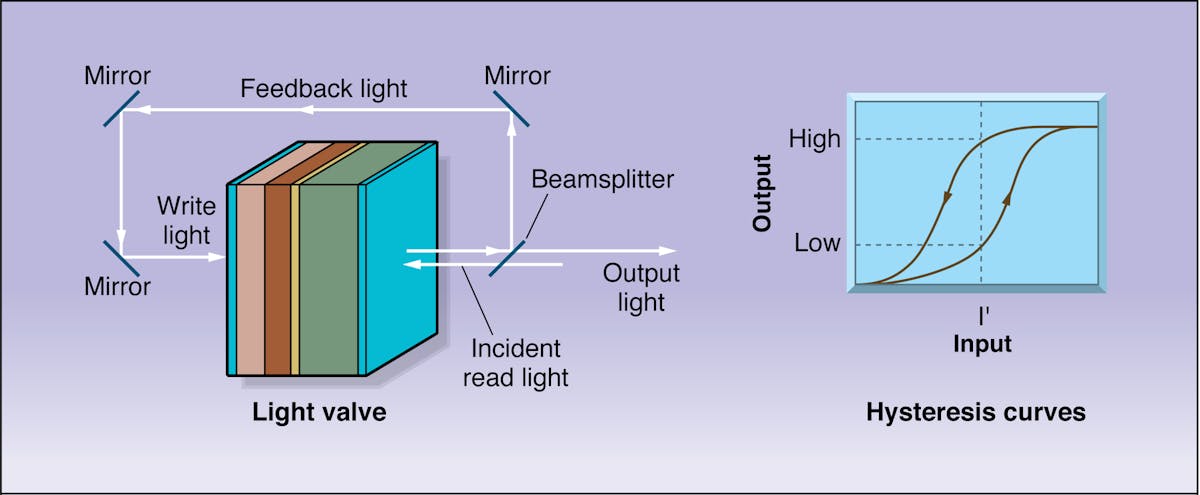 FIGURE 5. A light valve can be transformed into a flip-flop by feeding back part of the read beam to the write side of the device. Output has a hysteretic response (right).