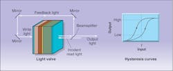 FIGURE 5. A light valve can be transformed into a flip-flop by feeding back part of the read beam to the write side of the device. Output has a hysteretic response (right). FIGURE 5. A light valve can be transformed into a flip-flop by feeding back part of the read beam to the write side of the device. Output has a hysteretic response (right).