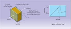 FIGURE 6. Light passing through the multiquantum-well layers of a SEED (left) creates a reverse bistable output condition (right). FIGURE 6. Light passing through the multiquantum-well layers of a SEED (left) creates a reverse bistable output condition (right).