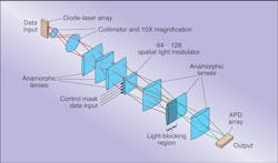FIGURE 7. This optical computer combines the AND, OR, and NOT functions of Boolean logic for fully programmable, parallel processing. FIGURE 7. This optical computer combines the AND, OR, and NOT functions of Boolean logic for fully programmable, parallel processing.