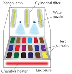 FIGURE 1. A simplified schematic shows the main elements of a weathering testing chamber. FIGURE 1. A simplified schematic shows the main elements of a weathering testing chamber.