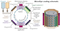 FIGURE 2. This schematic depicts the MicroDyn reactive sputtering chamber. FIGURE 2. This schematic depicts the MicroDyn reactive sputtering chamber.