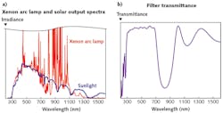 FIGURE 3. Matching the output of a xenon arc lamp to natural sunlight requires eliminating output spikes in the infrared (a); the spectral performance of a coating that accomplishes this is shown (b).