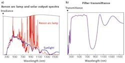 FIGURE 3. Matching the output of a xenon arc lamp to natural sunlight requires eliminating output spikes in the infrared (a); the spectral performance of a coating that accomplishes this is shown (b). FIGURE 3. Matching the output of a xenon arc lamp to natural sunlight requires eliminating output spikes in the infrared (a); the spectral performance of a coating that accomplishes this is shown (b).