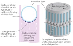 FIGURE 4. Due to the line-of-sight nature of thin-film deposition, highly curved parts receive a thicker coating at their center than on their edges; this can be avoided through the use of specialized tooling that continuously rotates the parts to ensure uniform deposition. FIGURE 4. Due to the line-of-sight nature of thin-film deposition, highly curved parts receive a thicker coating at their center than on their edges; this can be avoided through the use of specialized tooling that continuously rotates the parts to ensure uniform deposition.