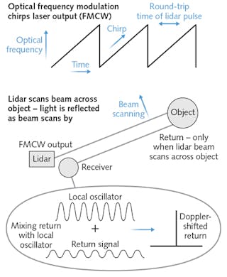 FIGURE 1. The outgoing laser beam of an FMCW lidar is chirped repeatedly in frequency (top), with each scan shorter than the time needed for laser light to make a round trip to the object (center). The continuous beam is scanned across the field of view, with a small fraction returned to the receiver that mixes light from the laser transmitter, as shown in the inset at bottom.