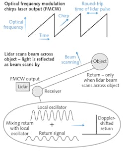FIGURE 1. The outgoing laser beam of an FMCW lidar is chirped repeatedly in frequency (top), with each scan shorter than the time needed for laser light to make a round trip to the object (center). The continuous beam is scanned across the field of view, with a small fraction returned to the receiver that mixes light from the laser transmitter, as shown in the inset at bottom. FIGURE 1. The outgoing laser beam of an FMCW lidar is chirped repeatedly in frequency (top), with each scan shorter than the time needed for laser light to make a round trip to the object (center). The continuous beam is scanned across the field of view, with a small fraction returned to the receiver that mixes light from the laser transmitter, as shown in the inset at bottom.