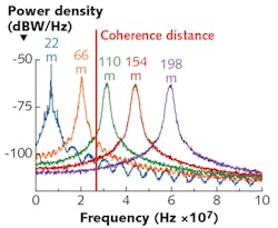 FIGURE 2. FMCW lidar light reflected from objects within the lidar’s coherence length produce sharp peaks in the coherent receiver, but those from beyond the coherence length spread out to rounded Lorentzian peaks. FIGURE 2. FMCW lidar light reflected from objects within the lidar’s coherence length produce sharp peaks in the coherent receiver, but those from beyond the coherence length spread out to rounded Lorentzian peaks.