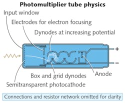 FIGURE 2. Another typical PMT configuration is the end-on. FIGURE 2. Another typical PMT configuration is the end-on.