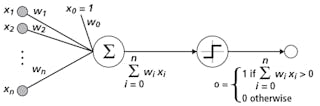 Figure 1. Invented in 1957 by Frank Rosenblatt, the Perceptron models the neurons in the brain by taking a set of binary inputs, multiplying each by a continuous valued weight and thresholding the sum of these weighted inputs emulating biological neurons.