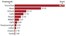 Figure 3. Keras has shown that, based on eleven data sources, Google’s TensorFlow machine learning library is the most widely adopted machine learning software. Figure 3. Keras has shown that, based on eleven data sources, Google’s TensorFlow machine learning library is the most widely adopted machine learning software.