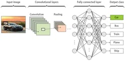 Figure 2. In CNNs, convolutional layers are used to perform feature extraction, just as convolution operators are used to find features such as edges. In conventional image processing, image filters such as Gaussian blurring and median filtering perform this task. CNN architectures, on the other hand, emulate the human visual system (HVS) where the retinal output performs feature extraction such as edge detection. Figure 2. In CNNs, convolutional layers are used to perform feature extraction, just as convolution operators are used to find features such as edges. In conventional image processing, image filters such as Gaussian blurring and median filtering perform this task. CNN architectures, on the other hand, emulate the human visual system (HVS) where the retinal output performs feature extraction such as edge detection.