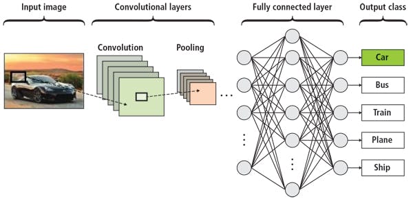 Figure 2. In CNNs, convolutional layers are used to perform feature extraction, just as convolution operators are used to find features such as edges. In conventional image processing, image filters such as Gaussian blurring and median filtering perform this task. CNN architectures, on the other hand, emulate the human visual system (HVS) where the retinal output performs feature extraction such as edge detection.