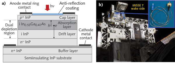 Photodetectors Radiationhardened InGaAs photodiodes survive rugged