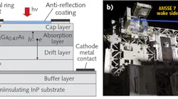 An ultrafast InGaAs dual-depletion region photodiode (a) with a radiation-hardened design and spanning 1060 to 1650 nm was incorporated into a fiber-coupled 16.8 GHz module (b) that survived 18 months on the ISS as part of the MISSE 7 mission launched on the Space Shuttle Atlantis and returning on the Space Shuttle Endeavor.
